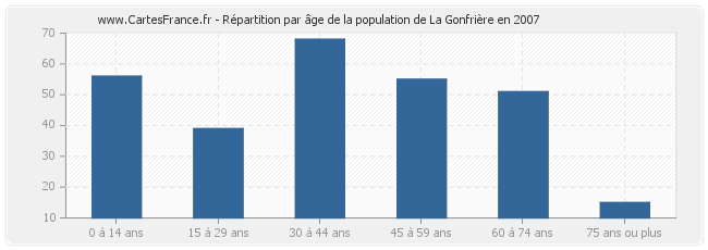 Répartition par âge de la population de La Gonfrière en 2007